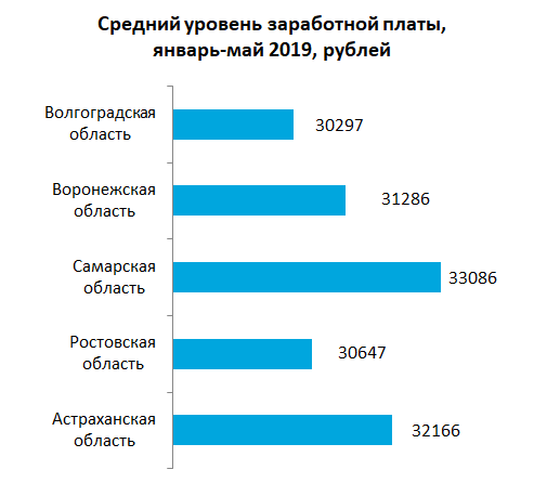 Рынок заработной платы. Рынок труда Волгоградской области. Средняя заработная плата на рынке труда. Уровень безработицы в Волгоградской области 2019.